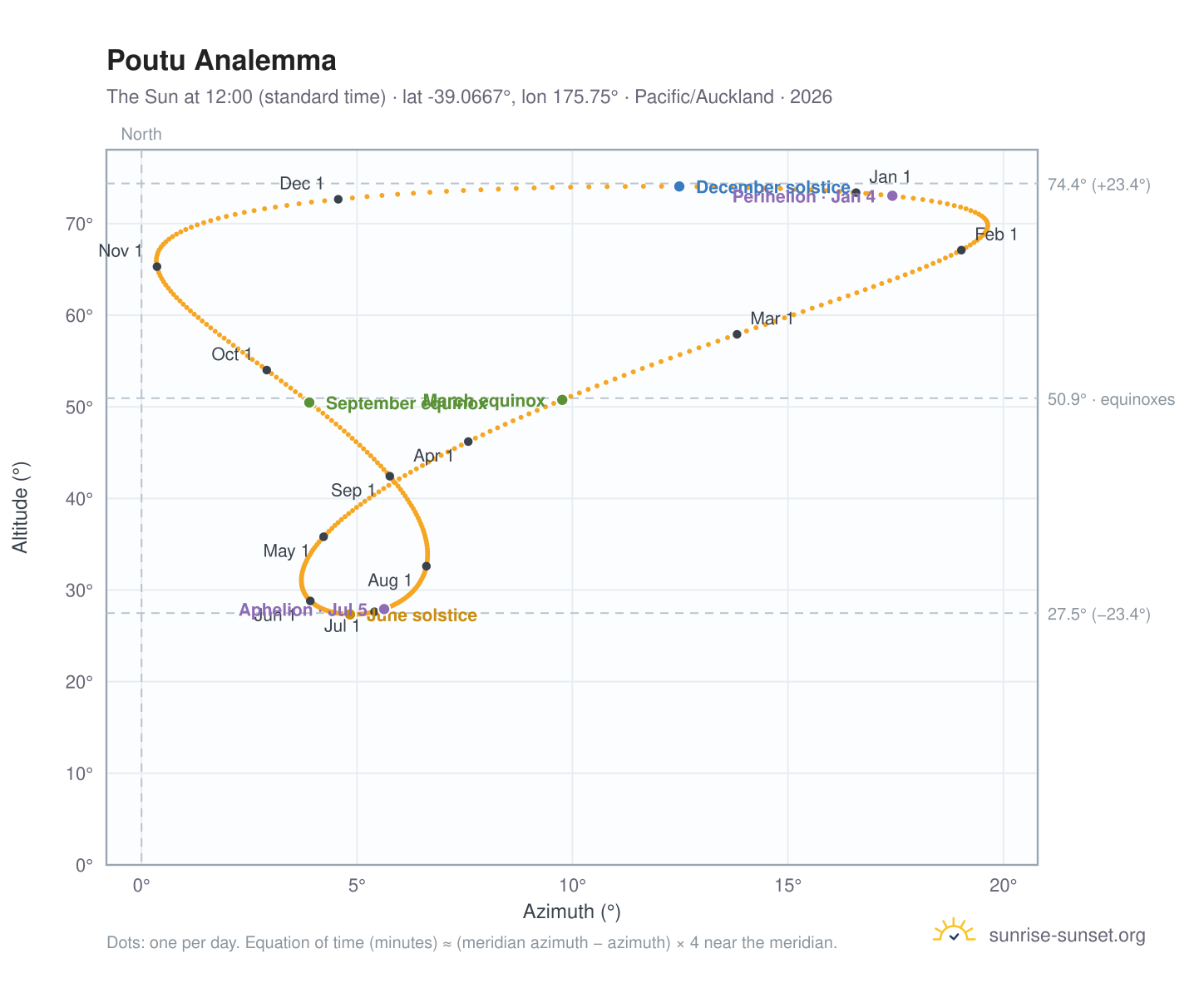Poutu analemma chart: the Sun at 12:00 (standard time) through the year