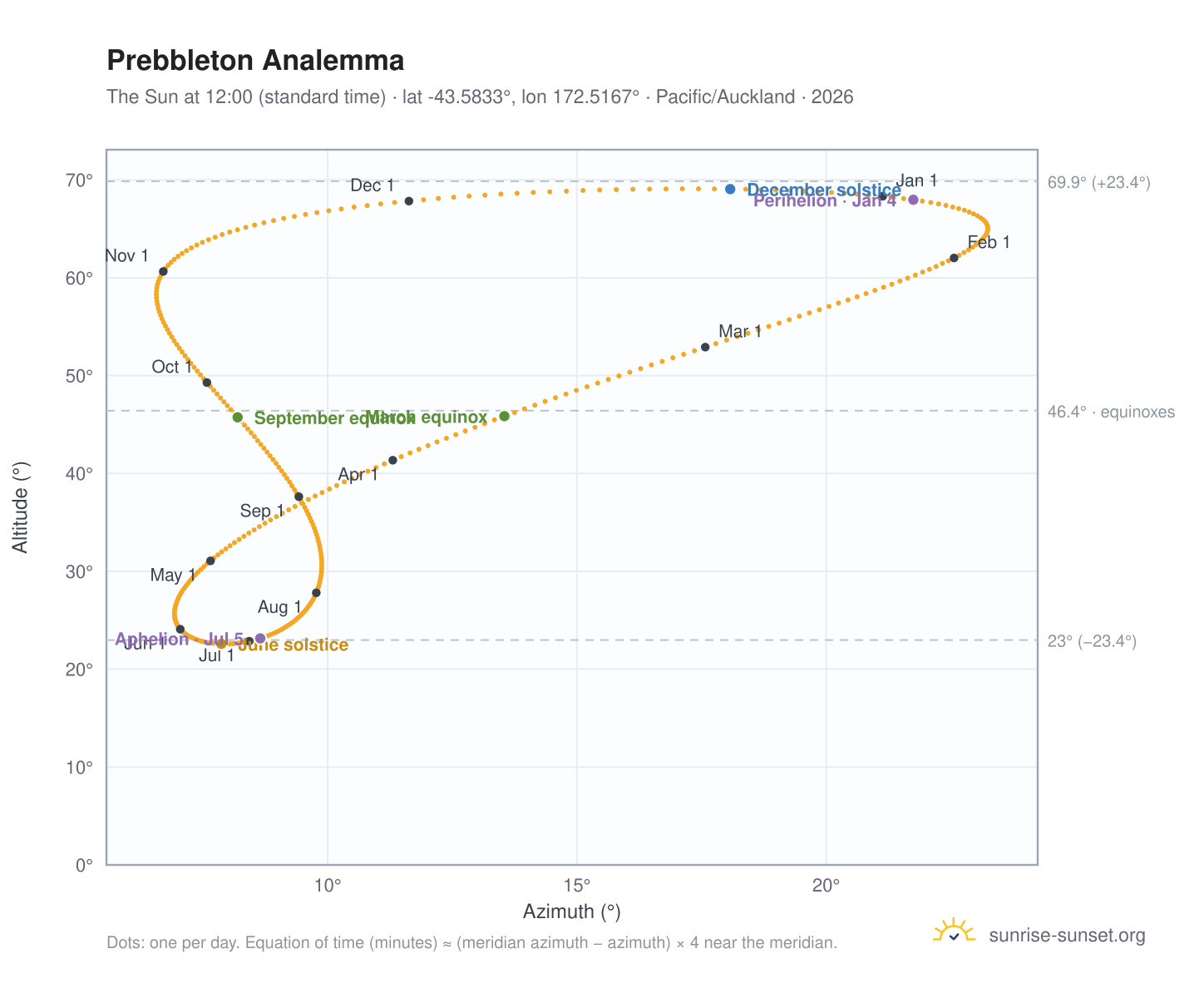 Prebbleton analemma chart: the Sun at 12:00 (standard time) through the year