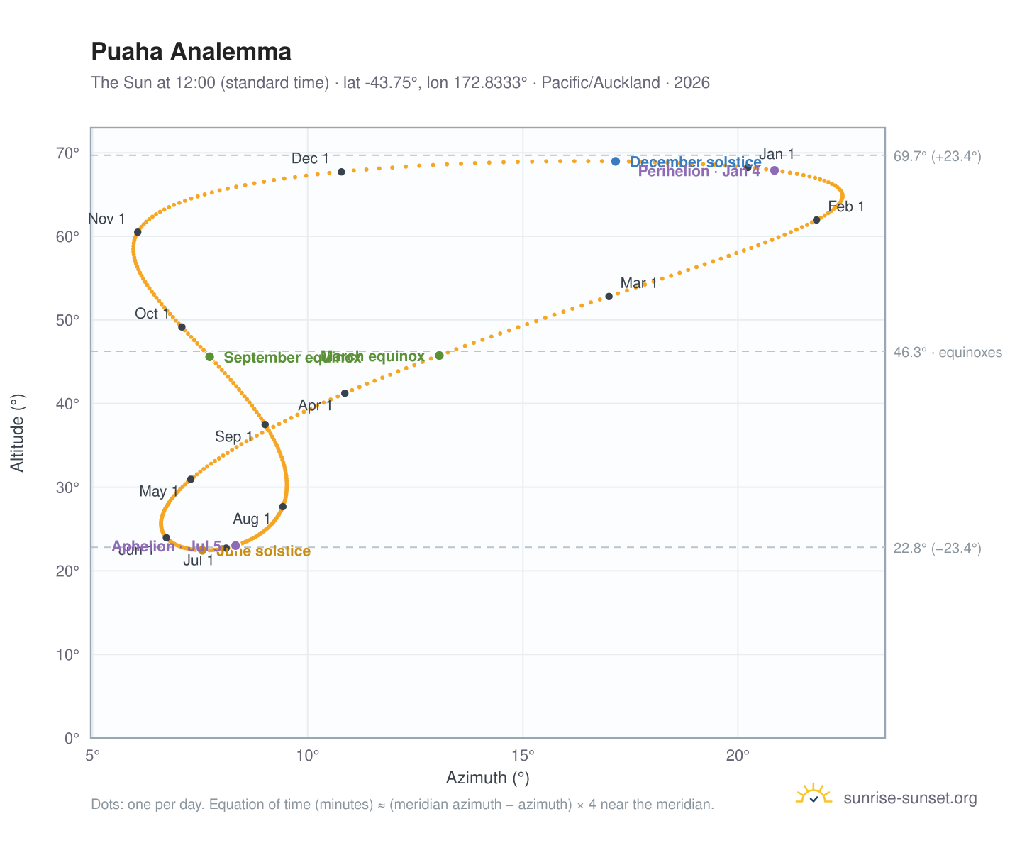 Puaha analemma chart: the Sun at 12:00 (standard time) through the year