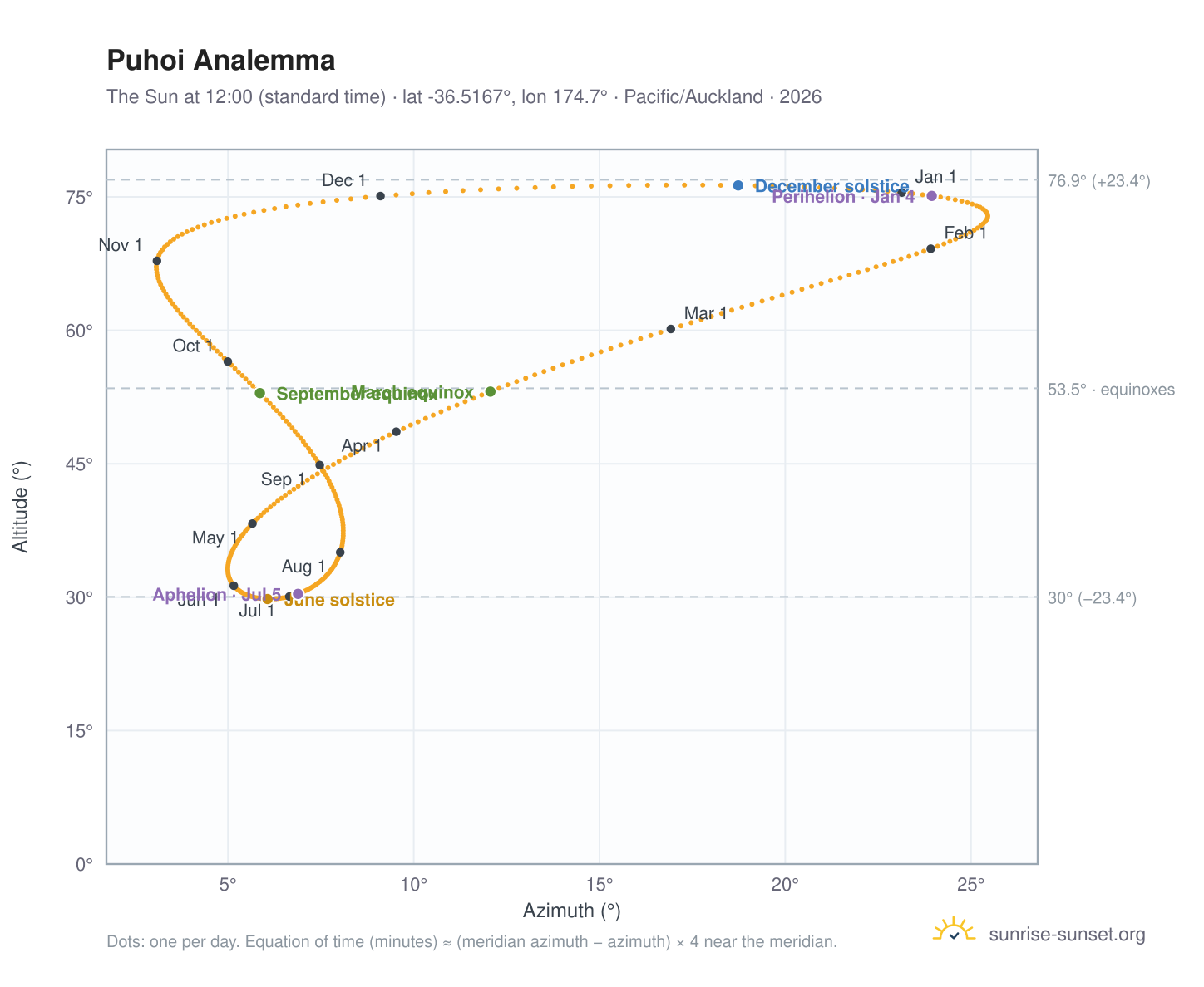 Puhoi analemma chart: the Sun at 12:00 (standard time) through the year