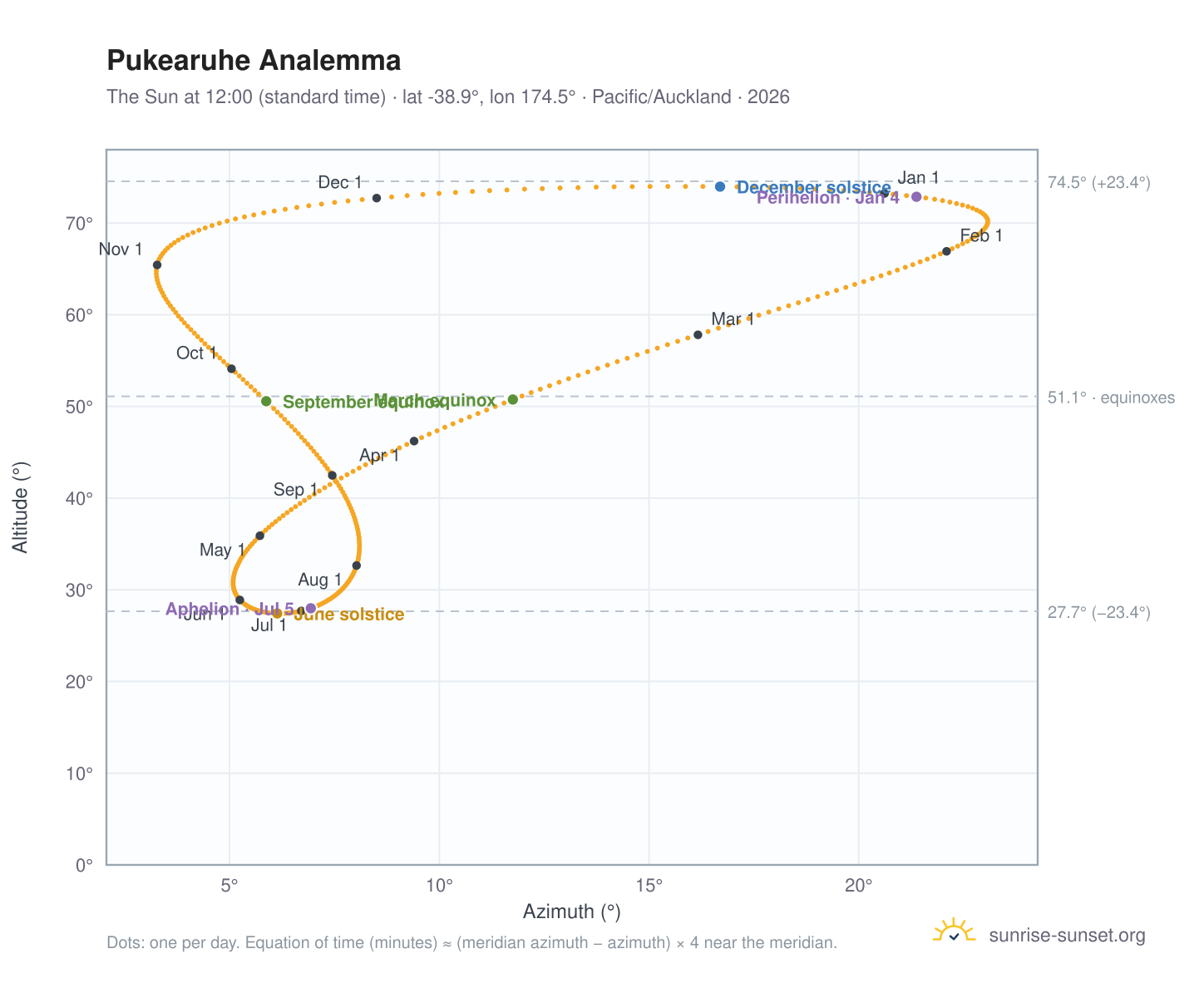Pukearuhe analemma chart: the Sun at 12:00 (standard time) through the year