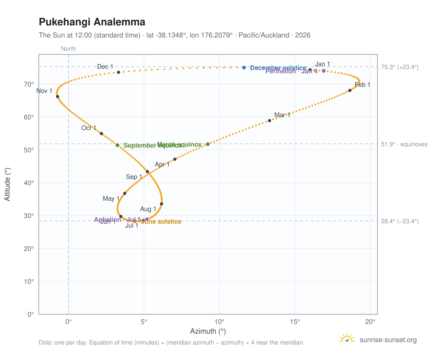 Pukehangi analemma chart: the Sun at 12:00 (standard time) through the year