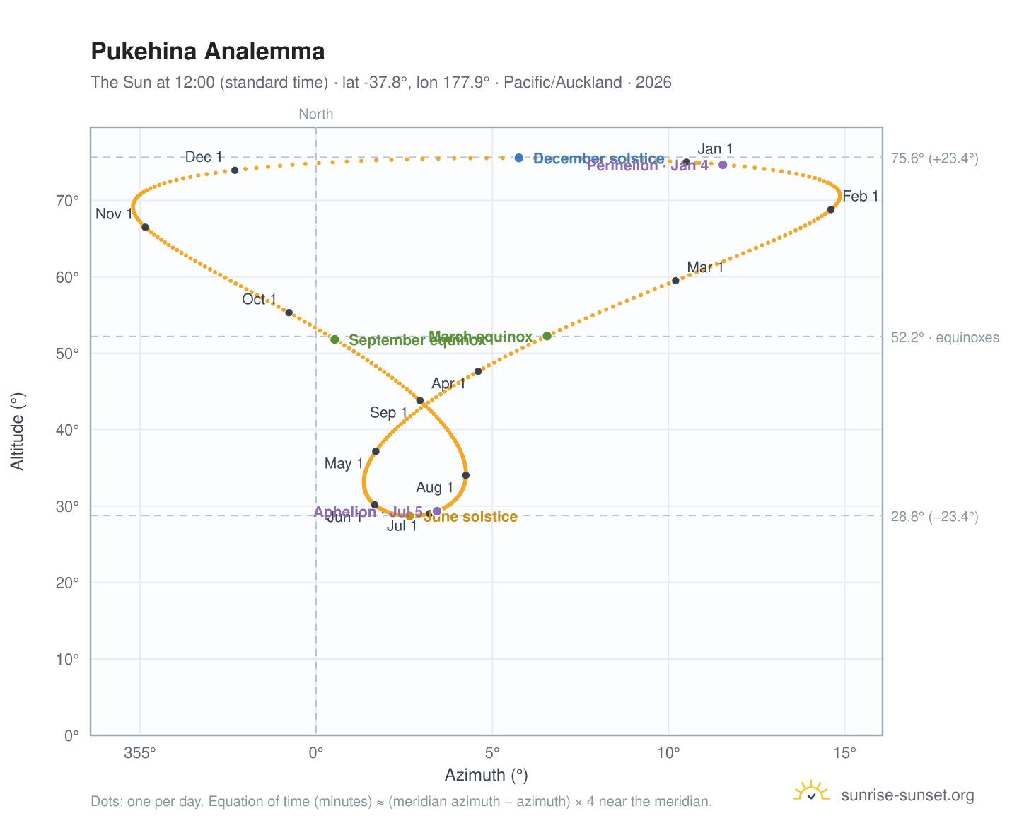 Pukehina analemma chart: the Sun at 12:00 (standard time) through the year