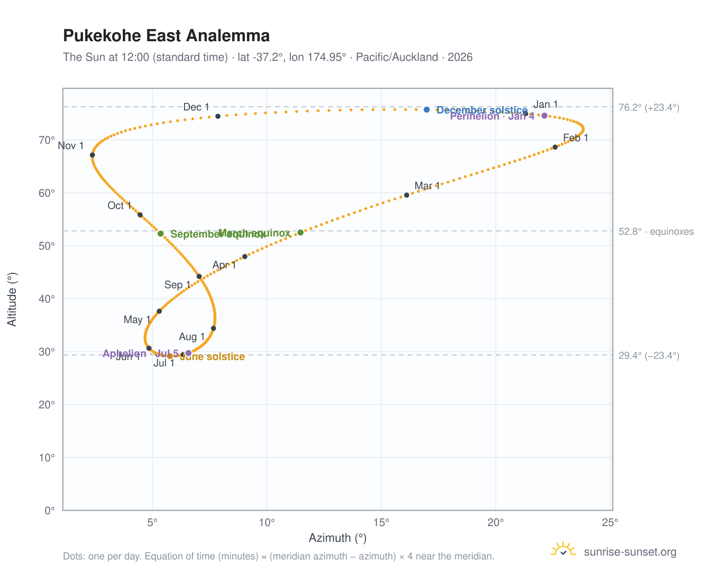 Pukekohe East analemma chart: the Sun at 12:00 (standard time) through the year