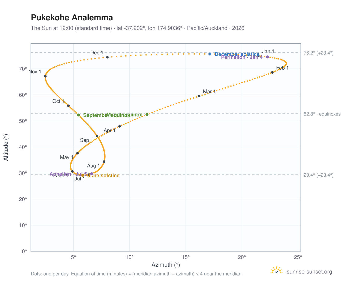 Pukekohe analemma chart: the Sun at 12:00 (standard time) through the year