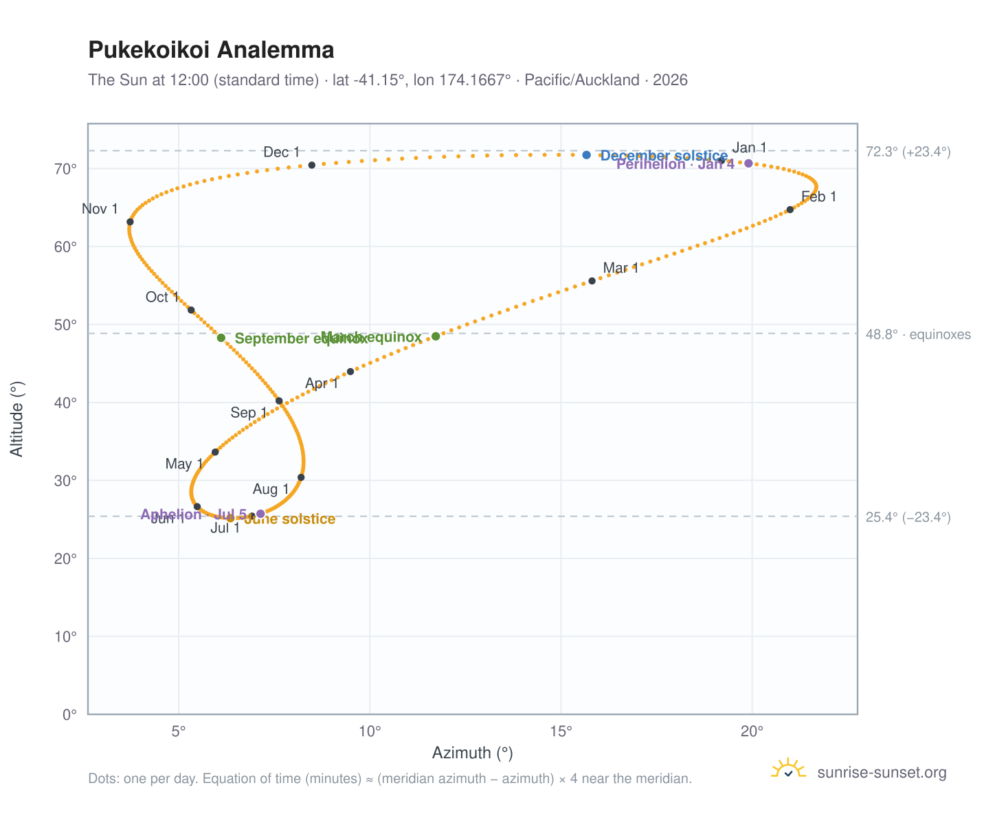 Pukekoikoi analemma chart: the Sun at 12:00 (standard time) through the year