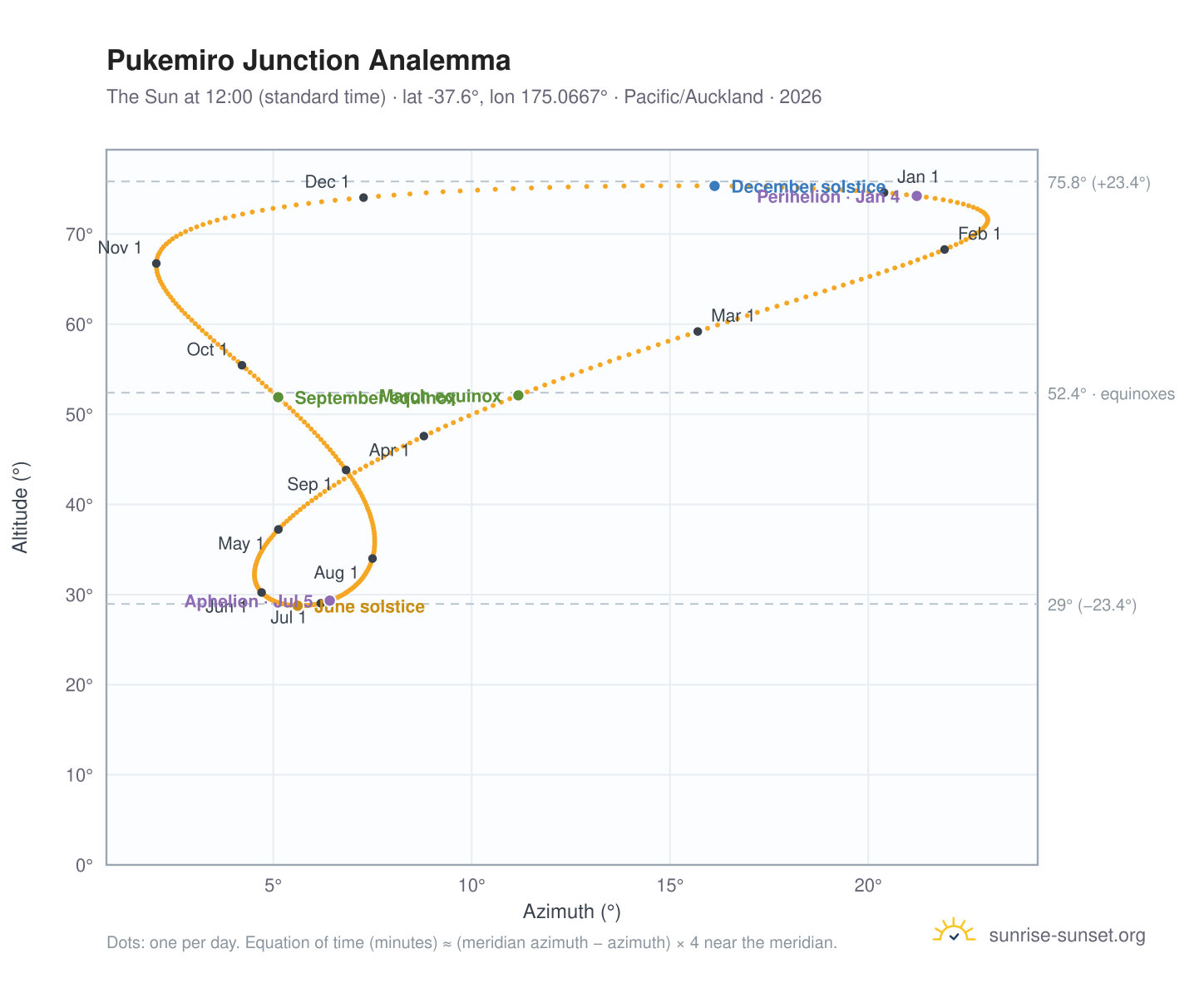 Pukemiro Junction analemma chart: the Sun at 12:00 (standard time) through the year