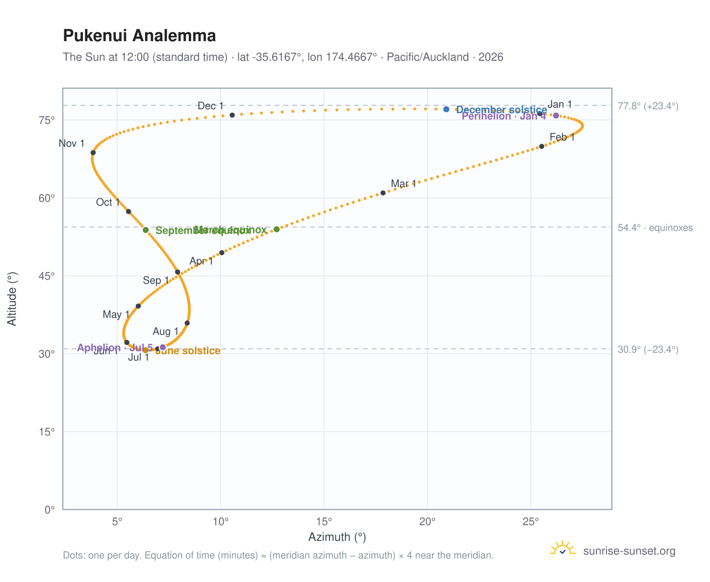 Pukenui analemma chart: the Sun at 12:00 (standard time) through the year