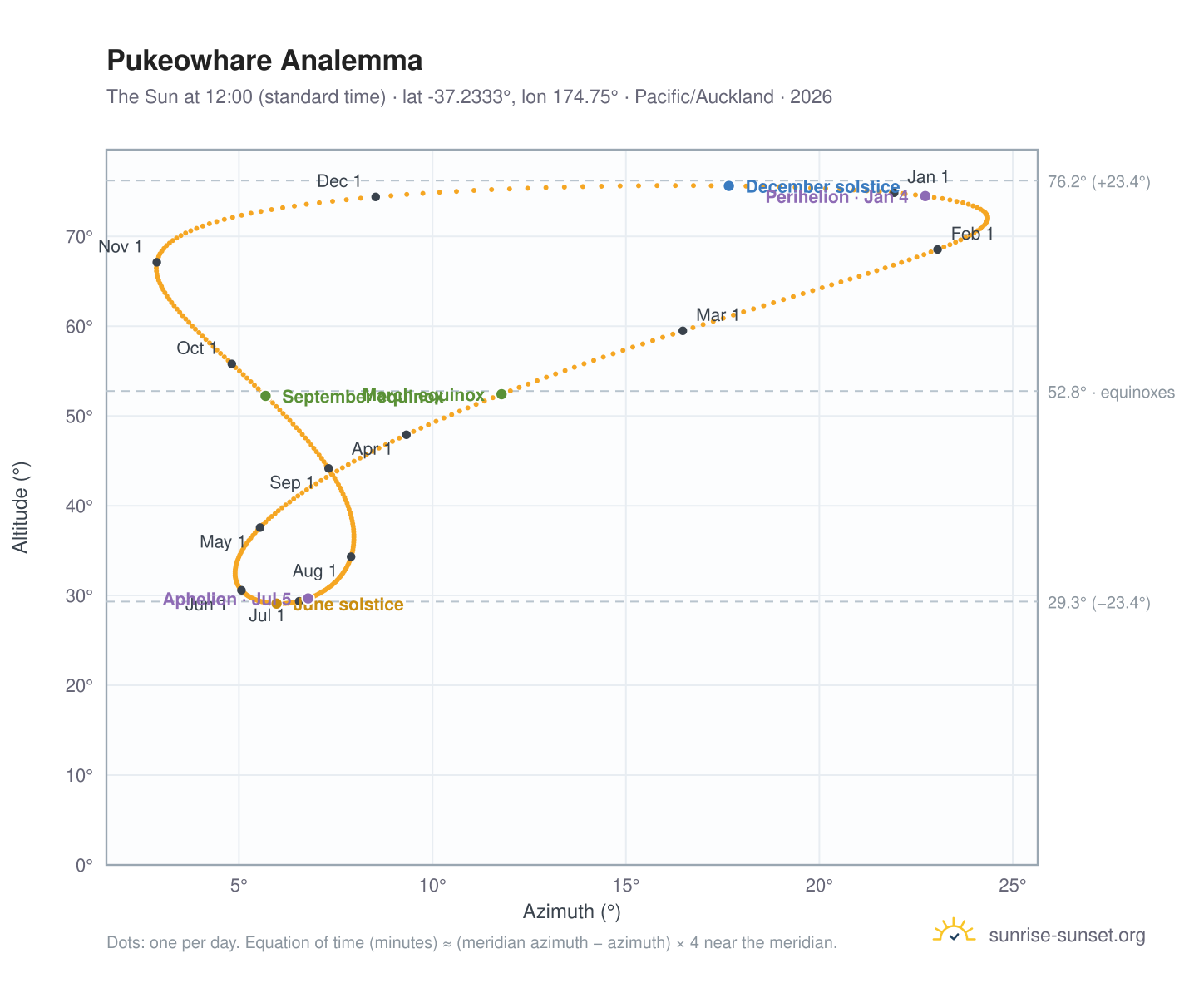 Pukeowhare analemma chart: the Sun at 12:00 (standard time) through the year