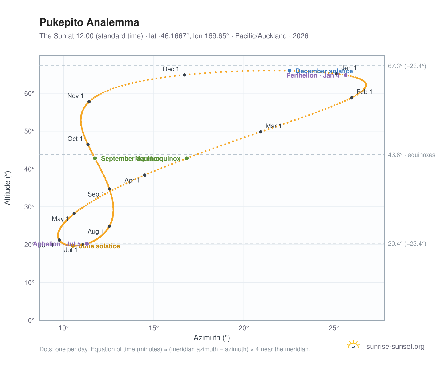 Pukepito analemma chart: the Sun at 12:00 (standard time) through the year