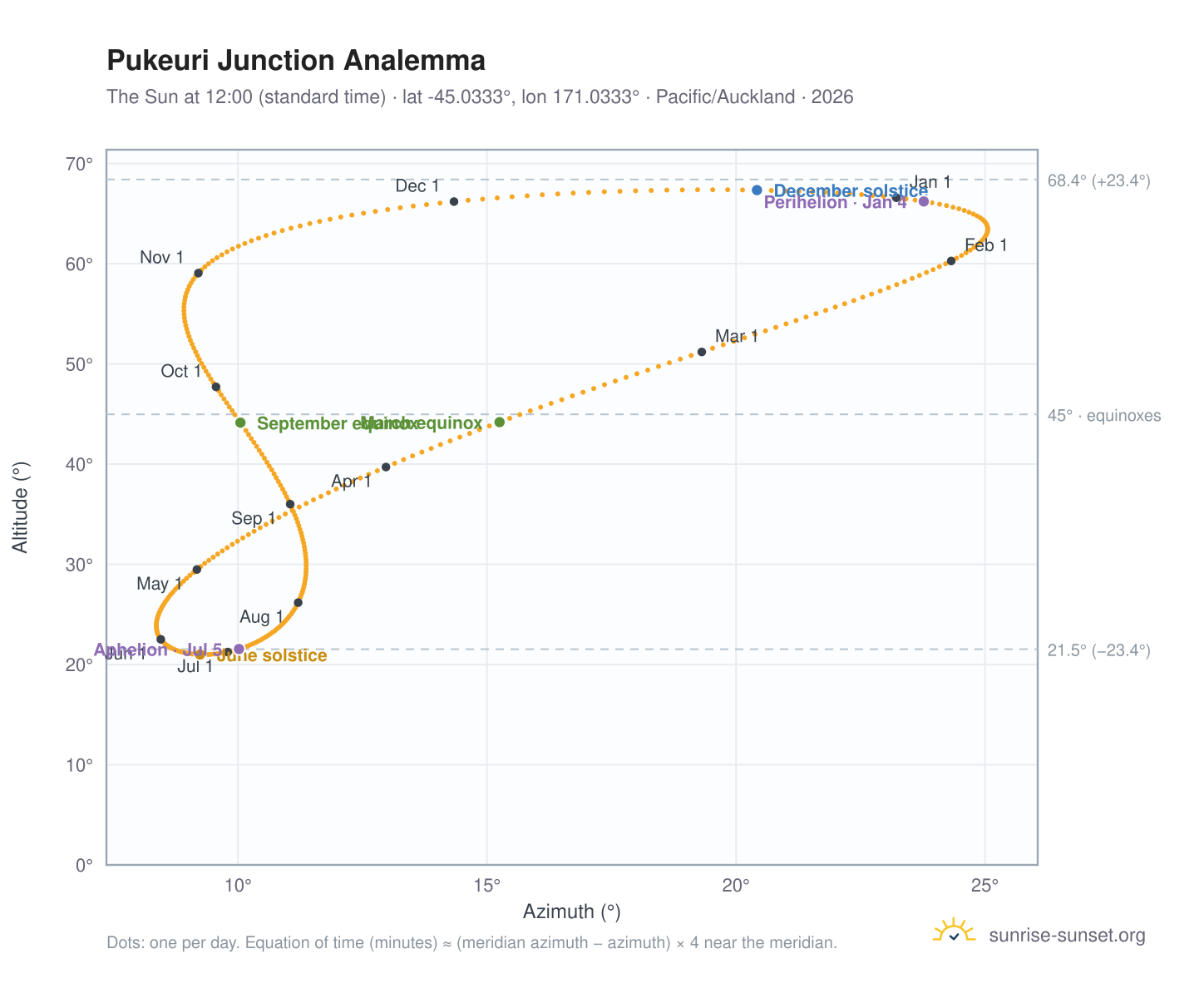 Pukeuri Junction analemma chart: the Sun at 12:00 (standard time) through the year