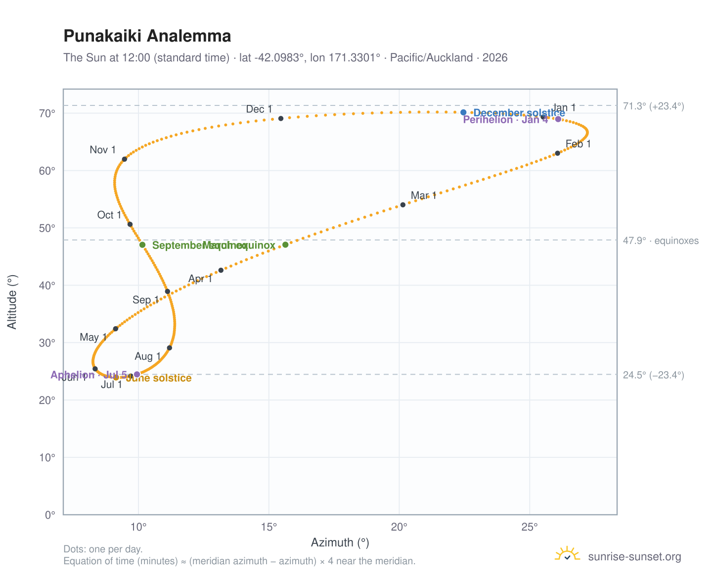 Punakaiki analemma chart: the Sun at 12:00 (standard time) through the year