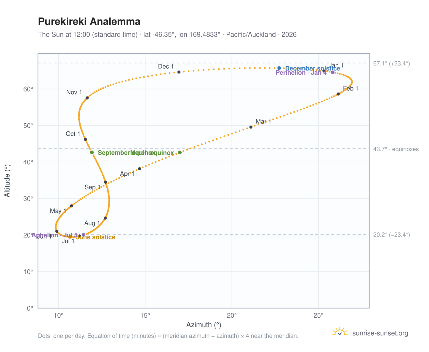 Purekireki analemma chart: the Sun at 12:00 (standard time) through the year