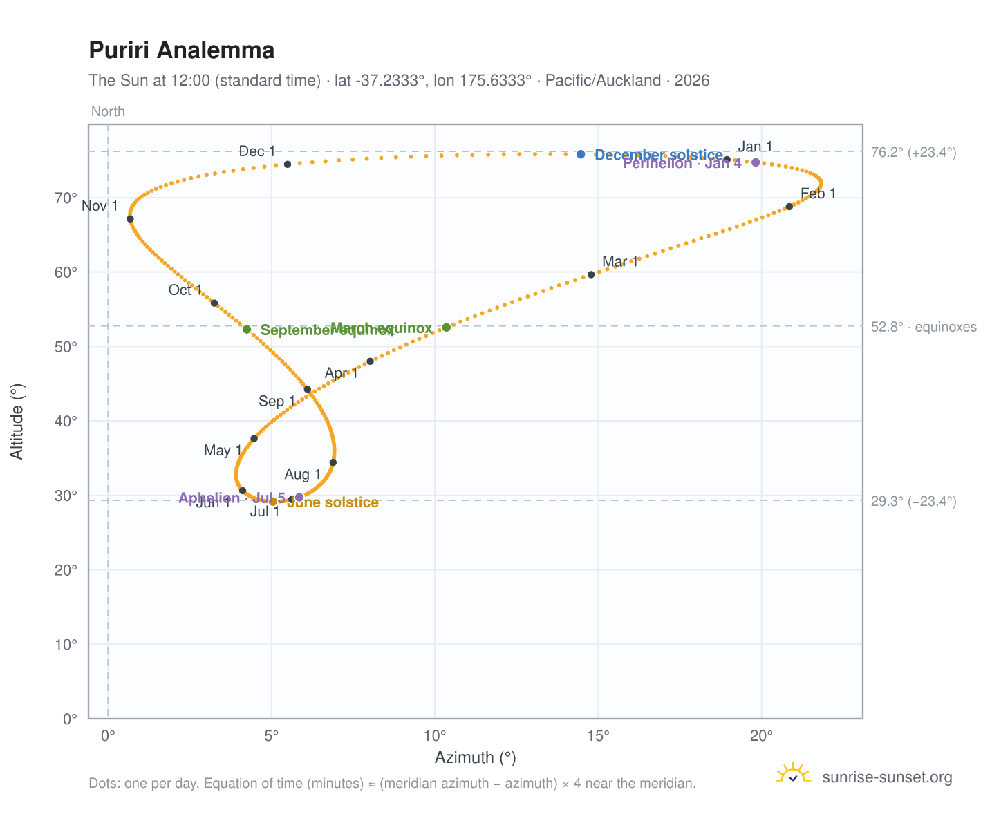 Puriri analemma chart: the Sun at 12:00 (standard time) through the year