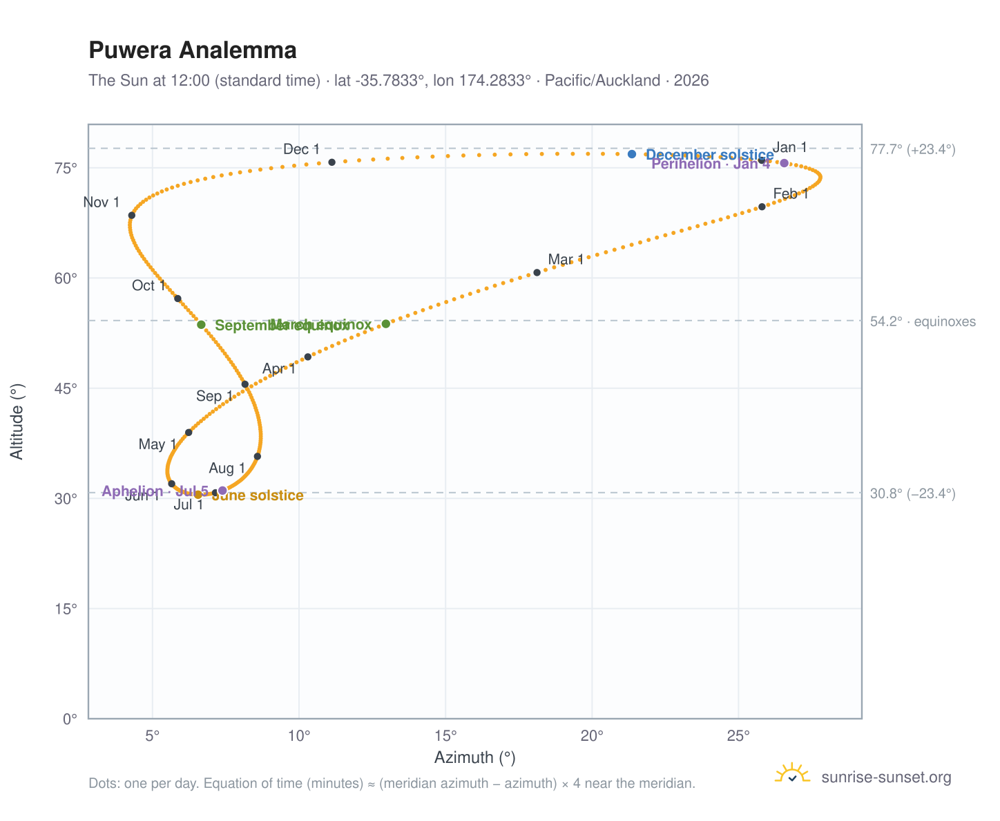 Puwera analemma chart: the Sun at 12:00 (standard time) through the year