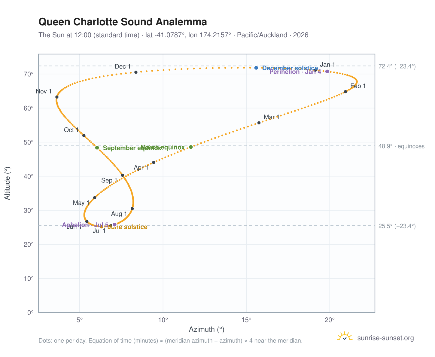 Queen Charlotte Sound analemma chart: the Sun at 12:00 (standard time) through the year