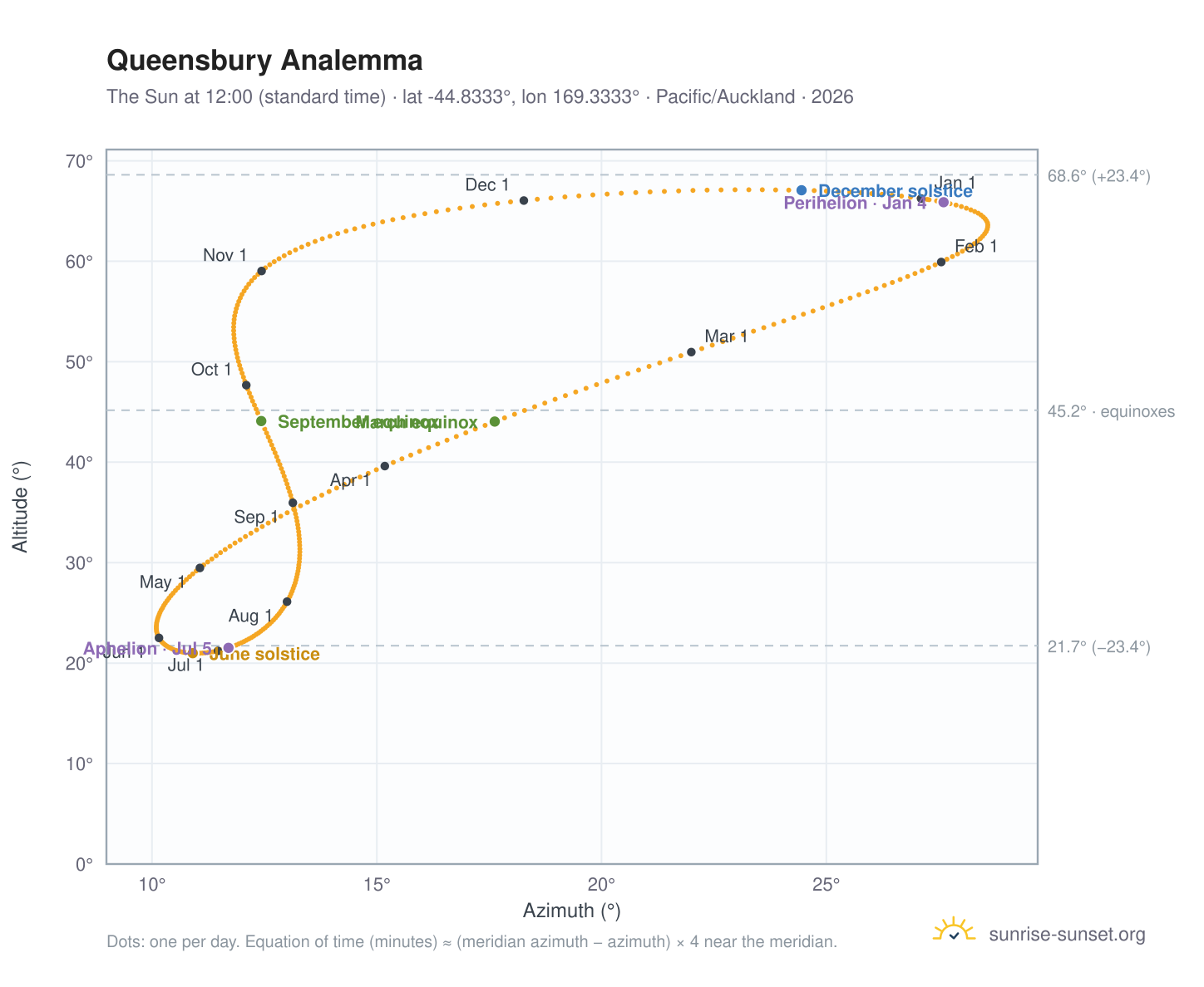 Queensbury analemma chart: the Sun at 12:00 (standard time) through the year
