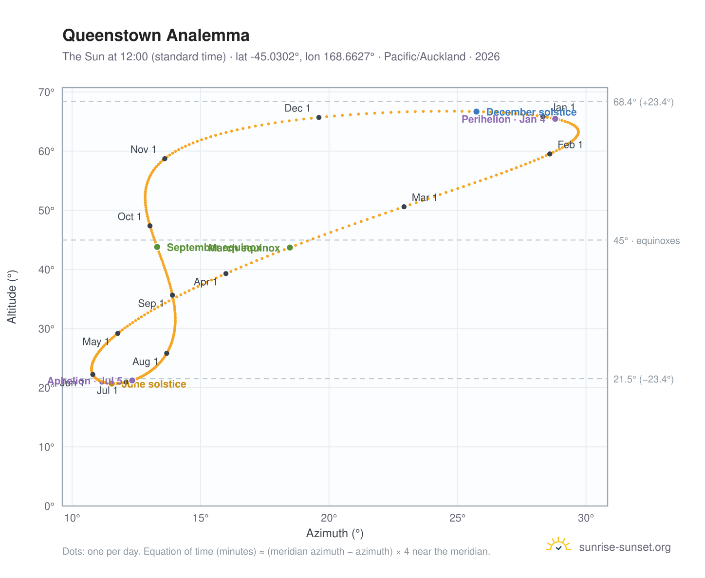 Queenstown analemma chart: the Sun at 12:00 (standard time) through the year