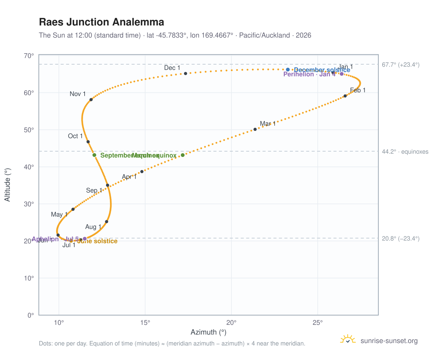 Raes Junction analemma chart: the Sun at 12:00 (standard time) through the year