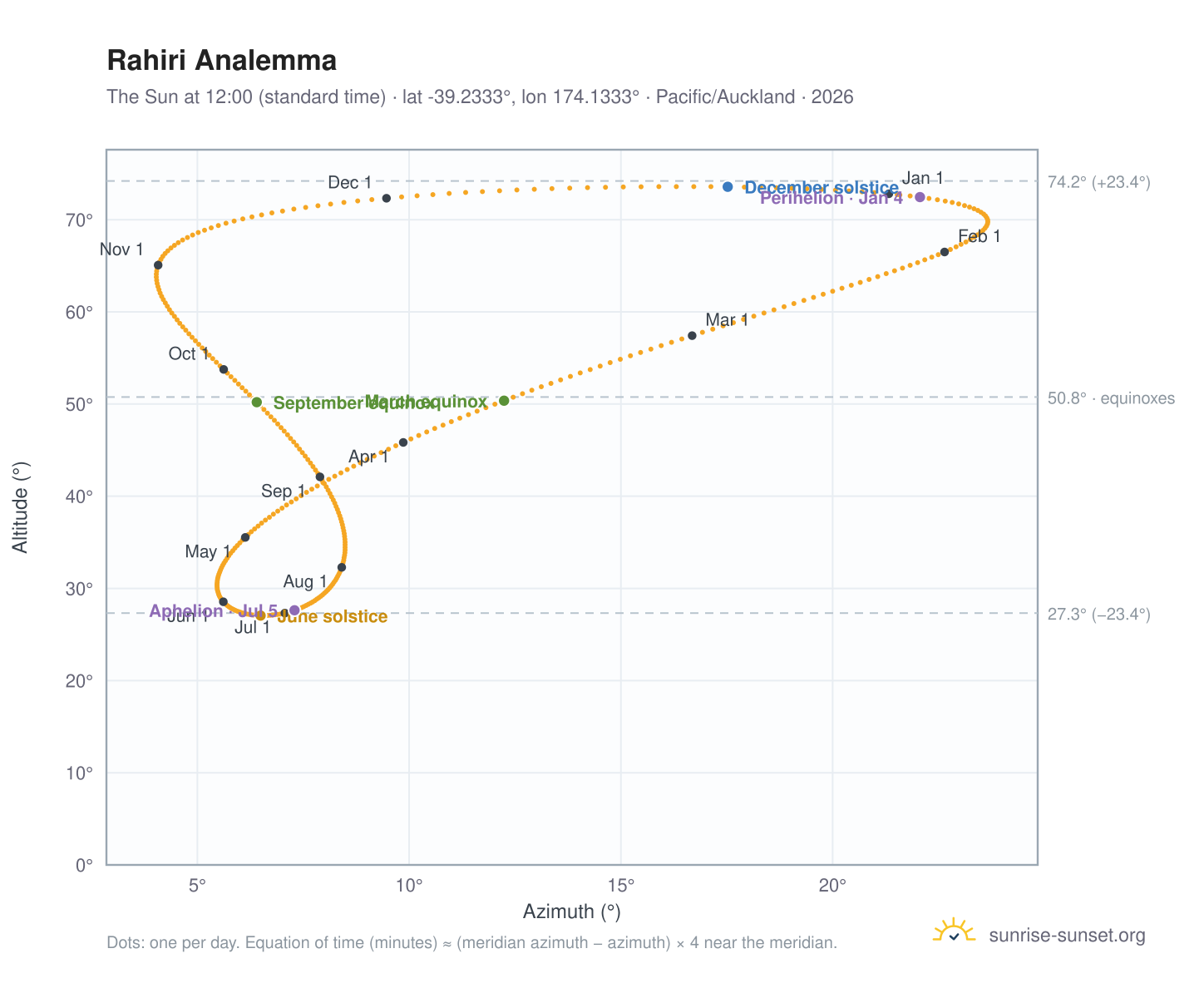 Rahiri analemma chart: the Sun at 12:00 (standard time) through the year
