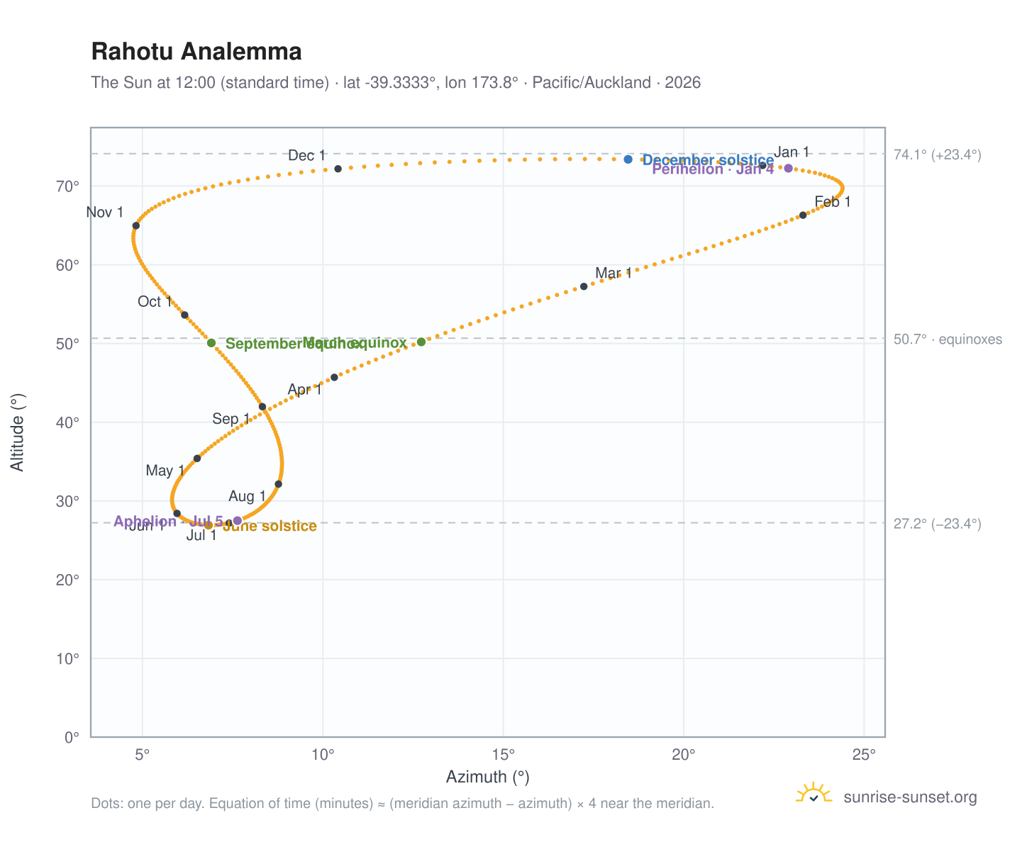 Rahotu analemma chart: the Sun at 12:00 (standard time) through the year