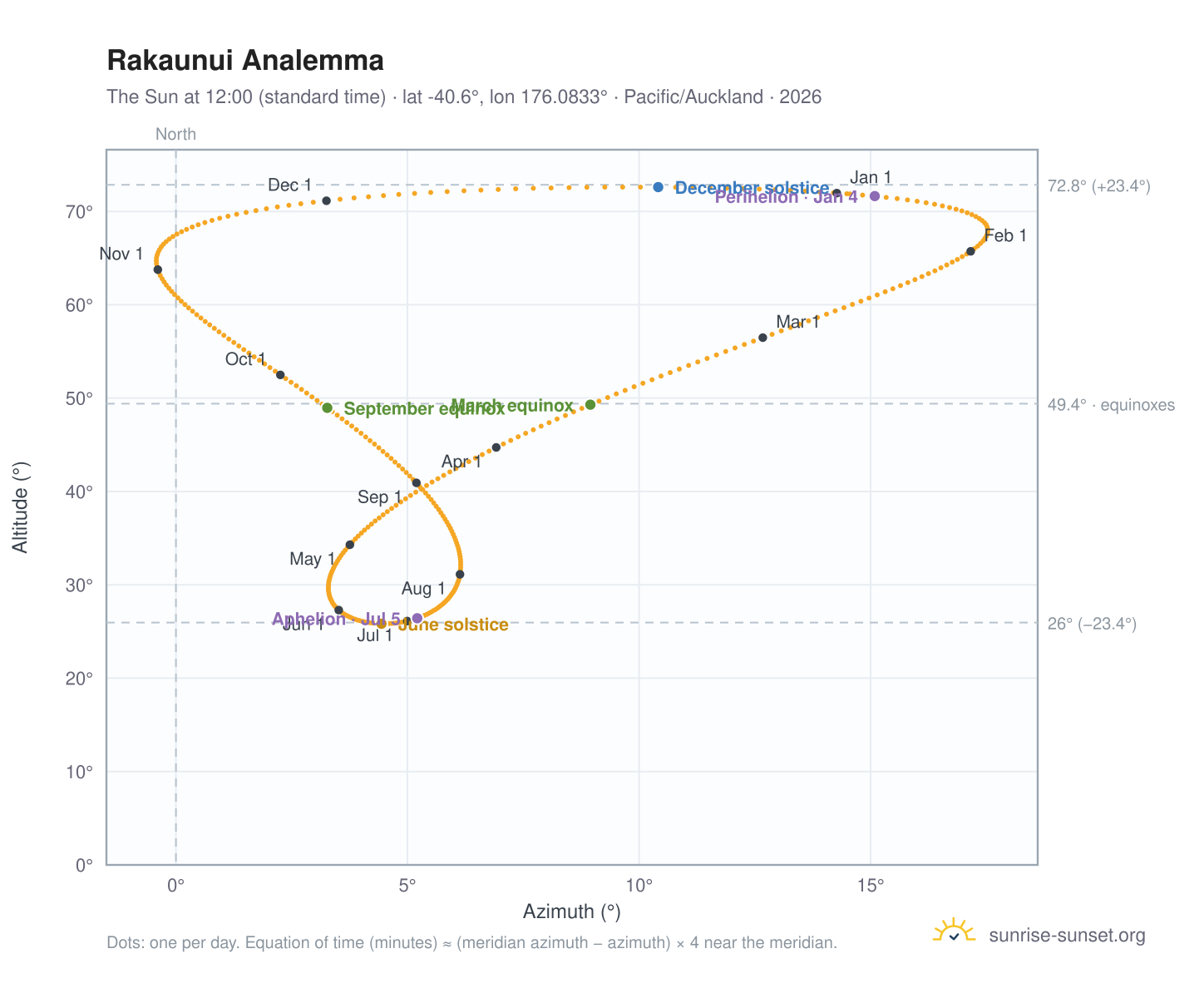 Rakaunui analemma chart: the Sun at 12:00 (standard time) through the year