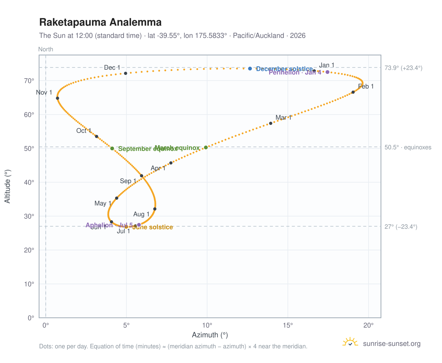 Raketapauma analemma chart: the Sun at 12:00 (standard time) through the year