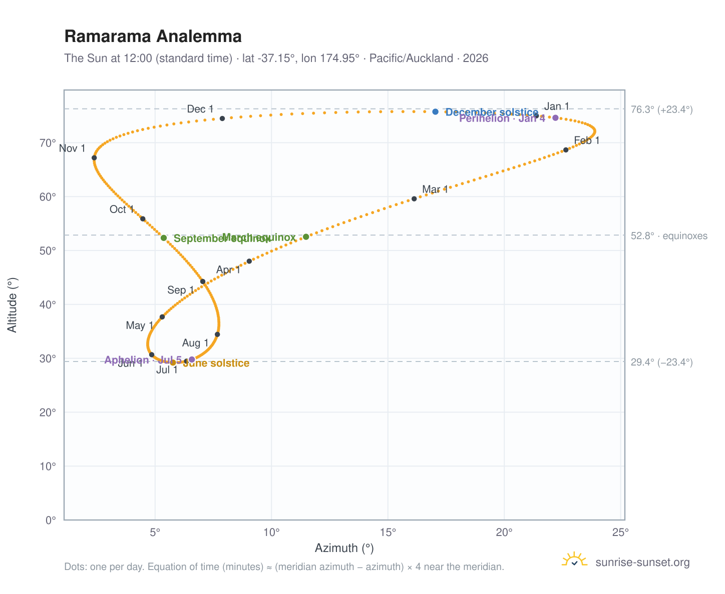 Ramarama analemma chart: the Sun at 12:00 (standard time) through the year