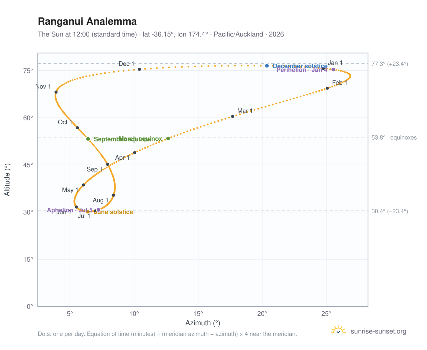 Ranganui analemma chart: the Sun at 12:00 (standard time) through the year