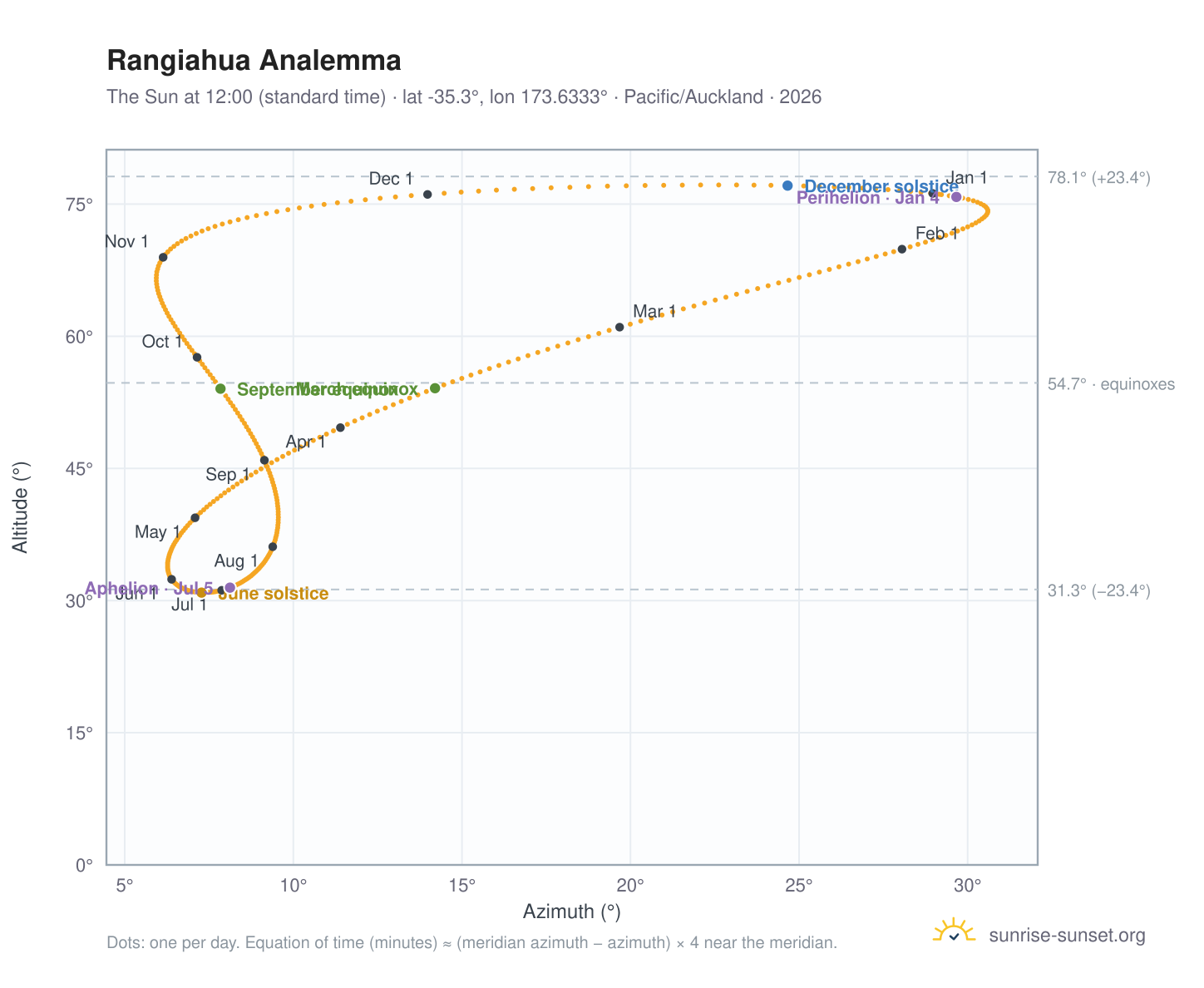 Rangiahua analemma chart: the Sun at 12:00 (standard time) through the year