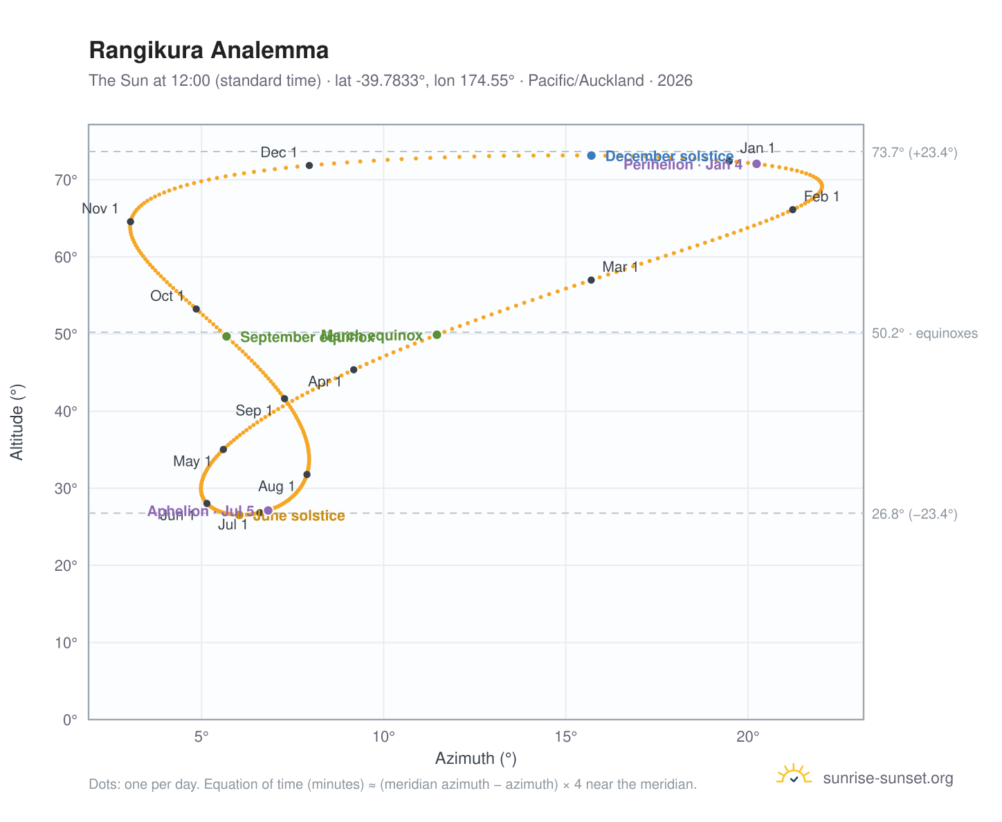 Rangikura analemma chart: the Sun at 12:00 (standard time) through the year