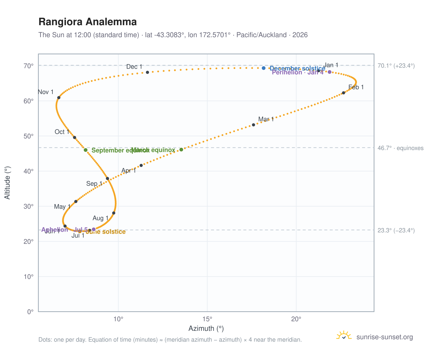Rangiora analemma chart: the Sun at 12:00 (standard time) through the year