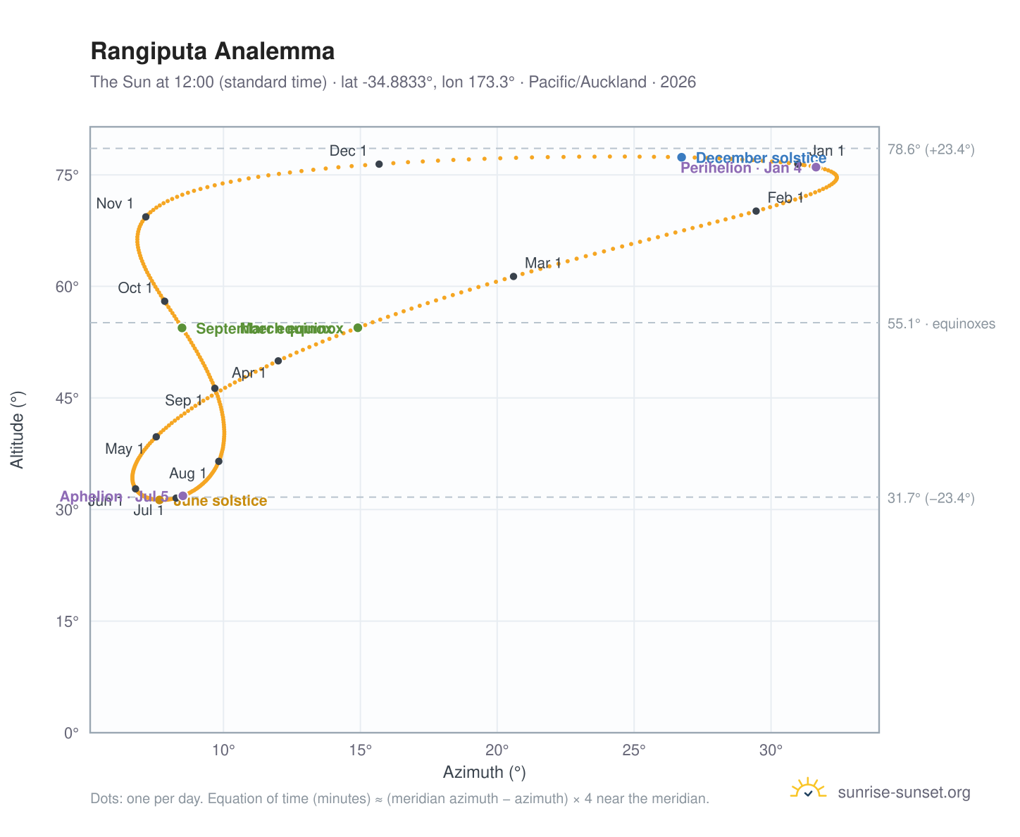 Rangiputa analemma chart: the Sun at 12:00 (standard time) through the year