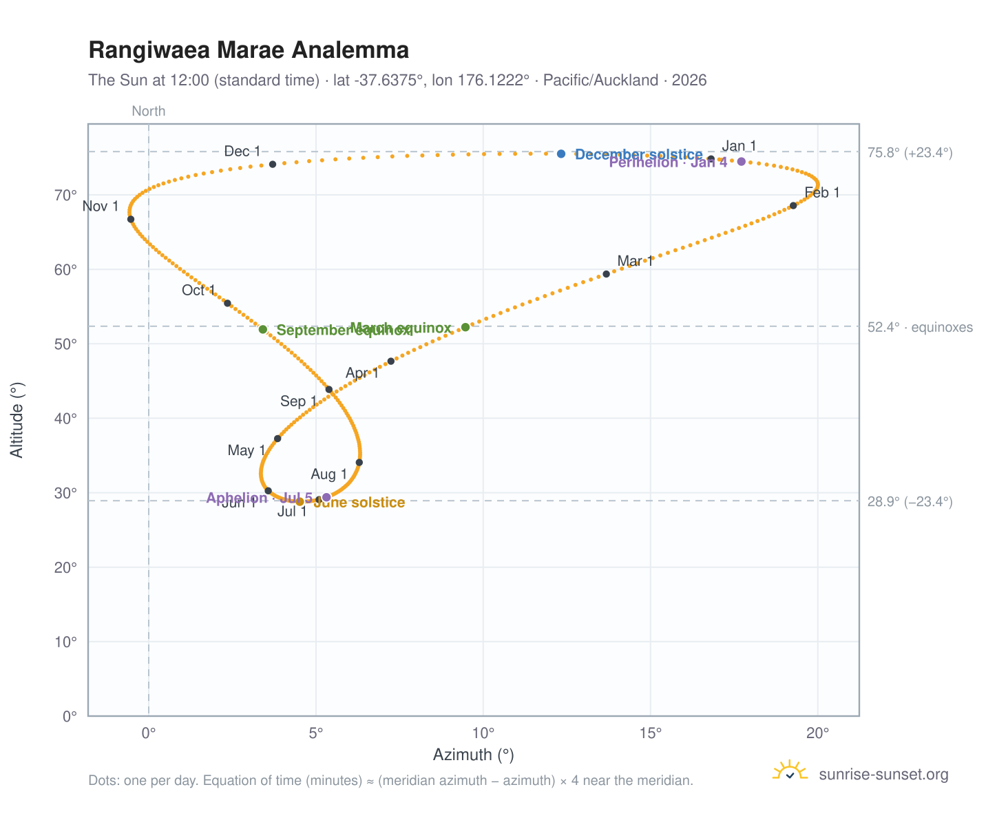 Rangiwaea Marae analemma chart: the Sun at 12:00 (standard time) through the year