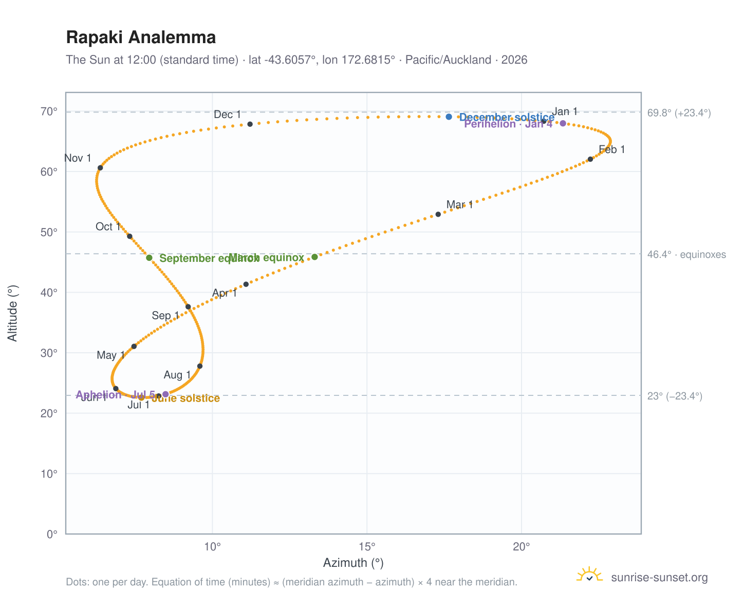 Rapaki analemma chart: the Sun at 12:00 (standard time) through the year
