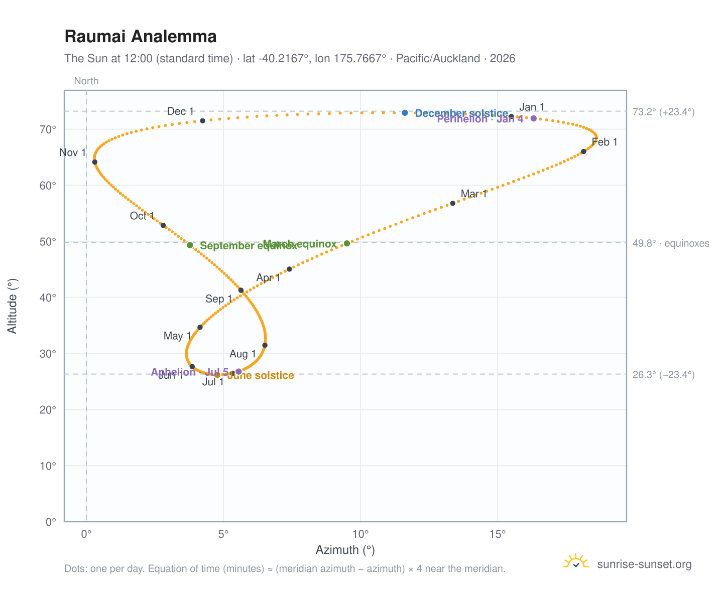 Raumai analemma chart: the Sun at 12:00 (standard time) through the year