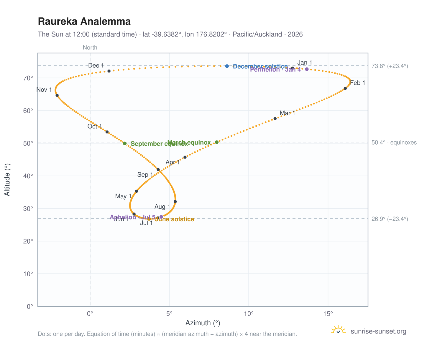 Raureka analemma chart: the Sun at 12:00 (standard time) through the year