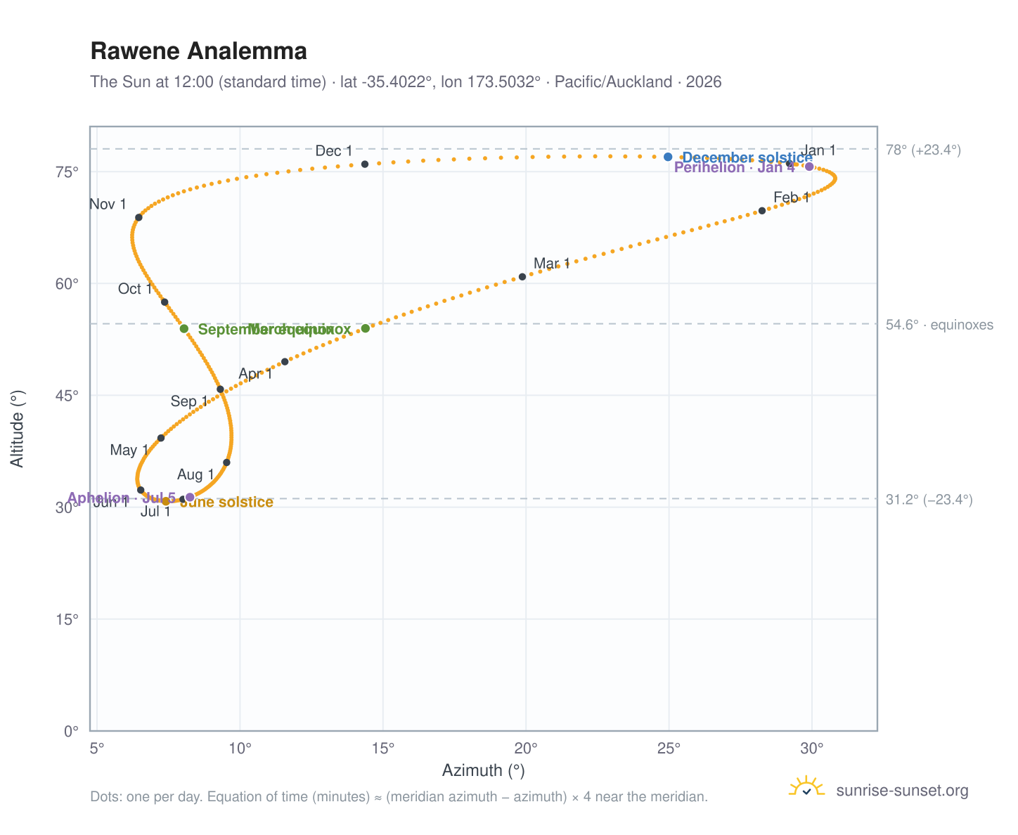 Rawene analemma chart: the Sun at 12:00 (standard time) through the year