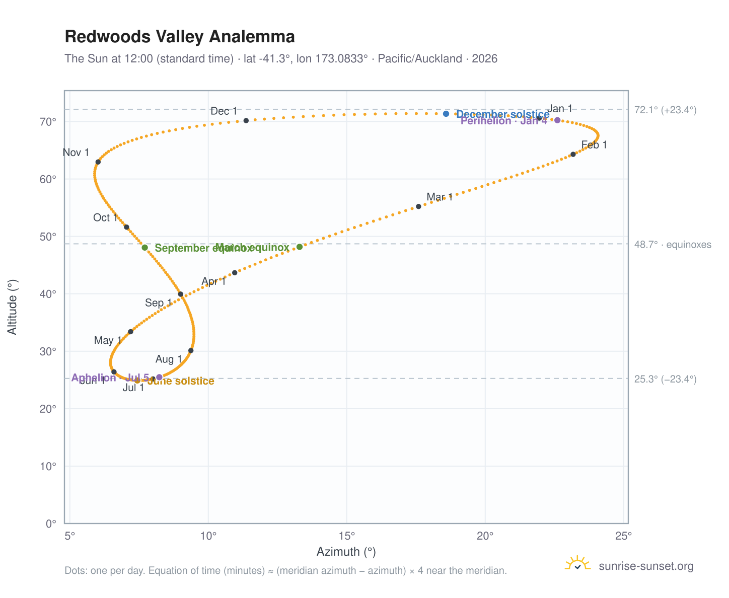 Redwoods Valley analemma chart: the Sun at 12:00 (standard time) through the year