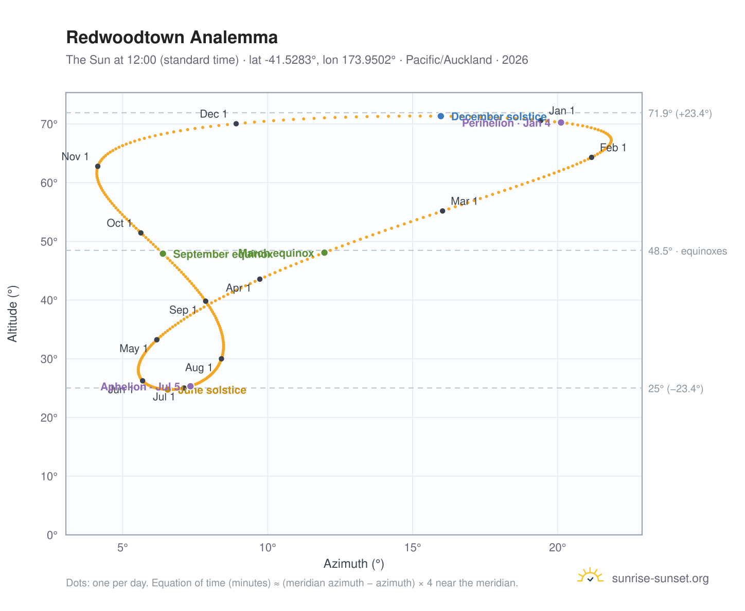 Redwoodtown analemma chart: the Sun at 12:00 (standard time) through the year