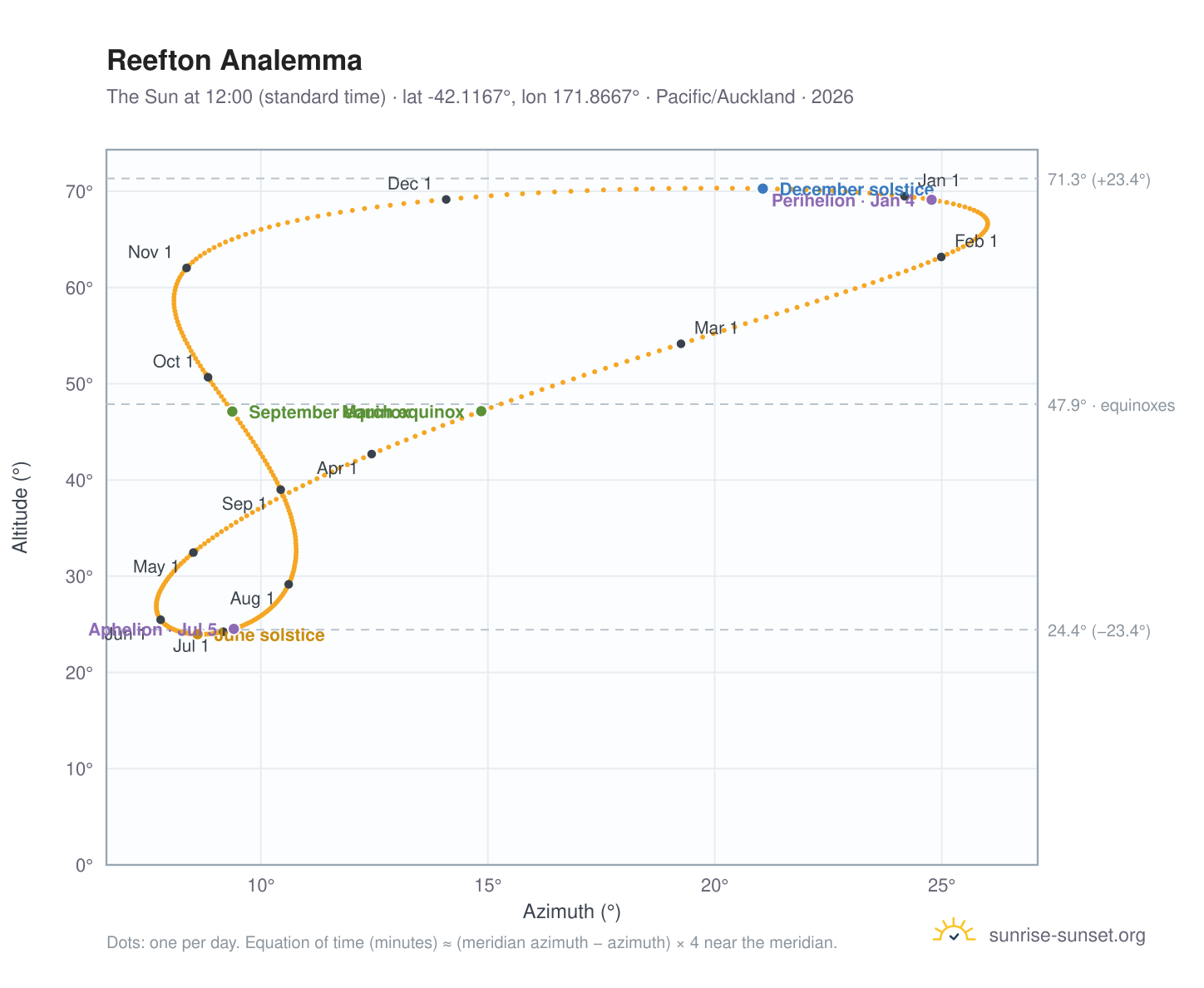 Reefton analemma chart: the Sun at 12:00 (standard time) through the year