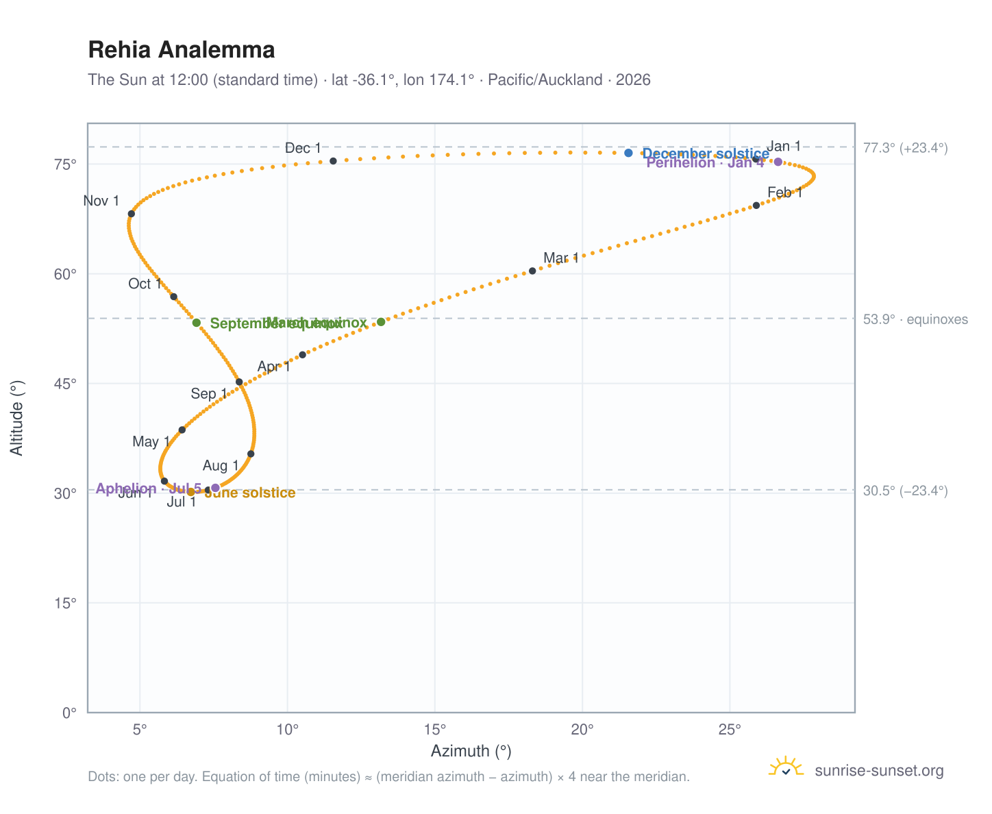 Rehia analemma chart: the Sun at 12:00 (standard time) through the year