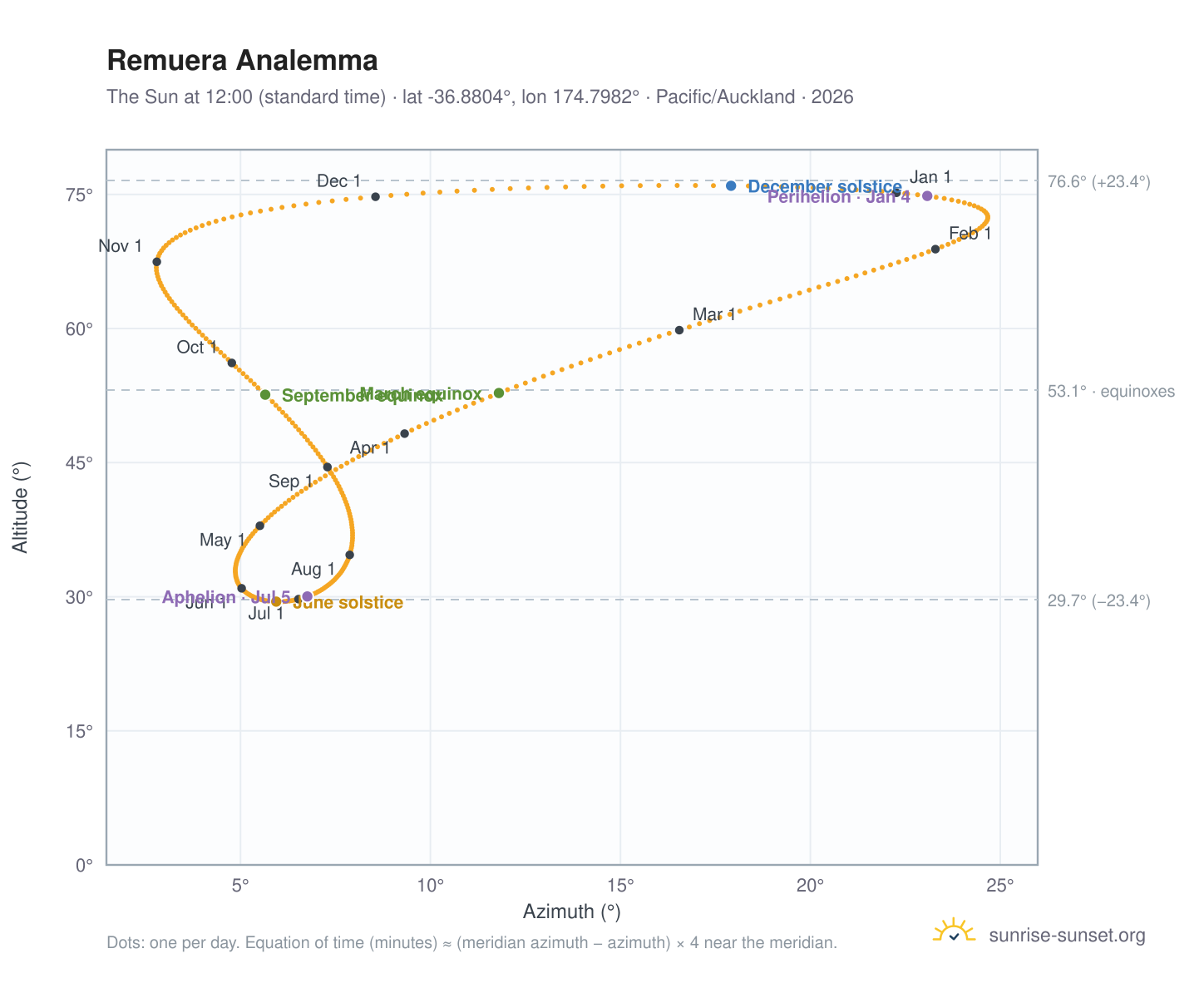 Remuera analemma chart: the Sun at 12:00 (standard time) through the year