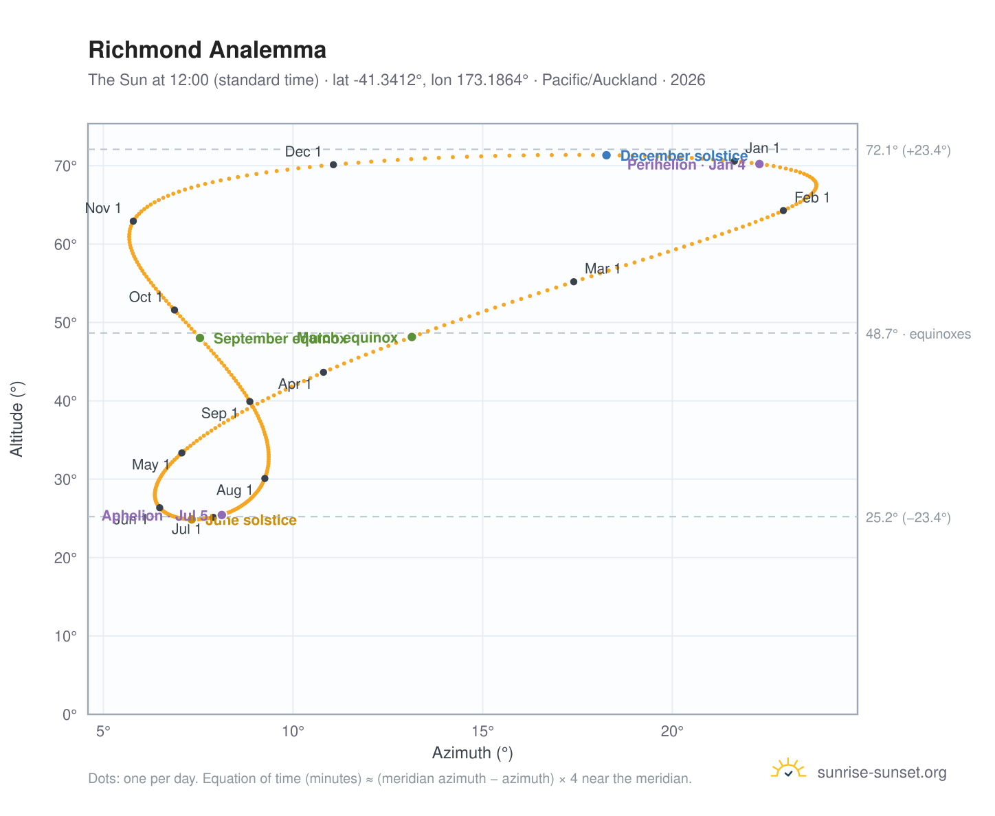 Richmond analemma chart: the Sun at 12:00 (standard time) through the year
