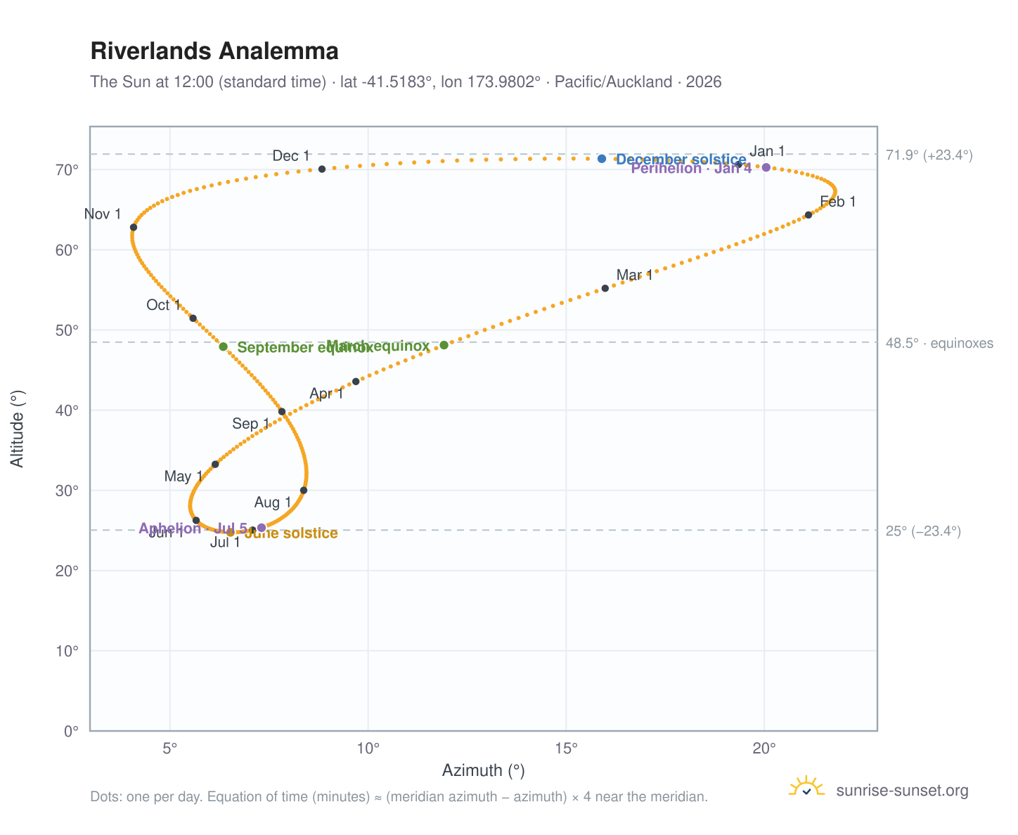 Riverlands analemma chart: the Sun at 12:00 (standard time) through the year