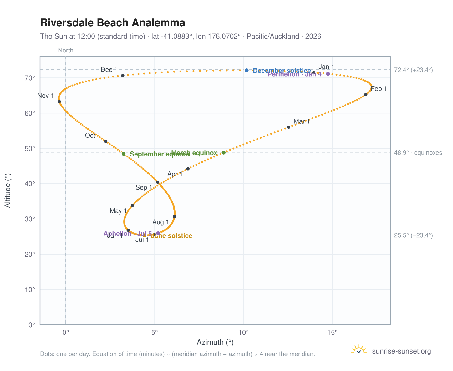 Riversdale Beach analemma chart: the Sun at 12:00 (standard time) through the year