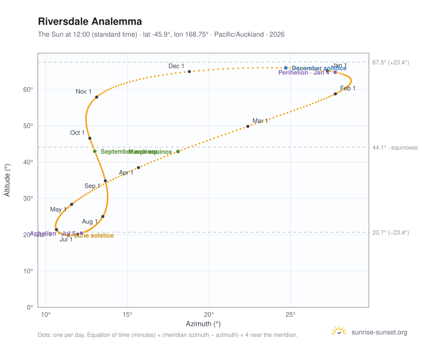 Riversdale analemma chart: the Sun at 12:00 (standard time) through the year