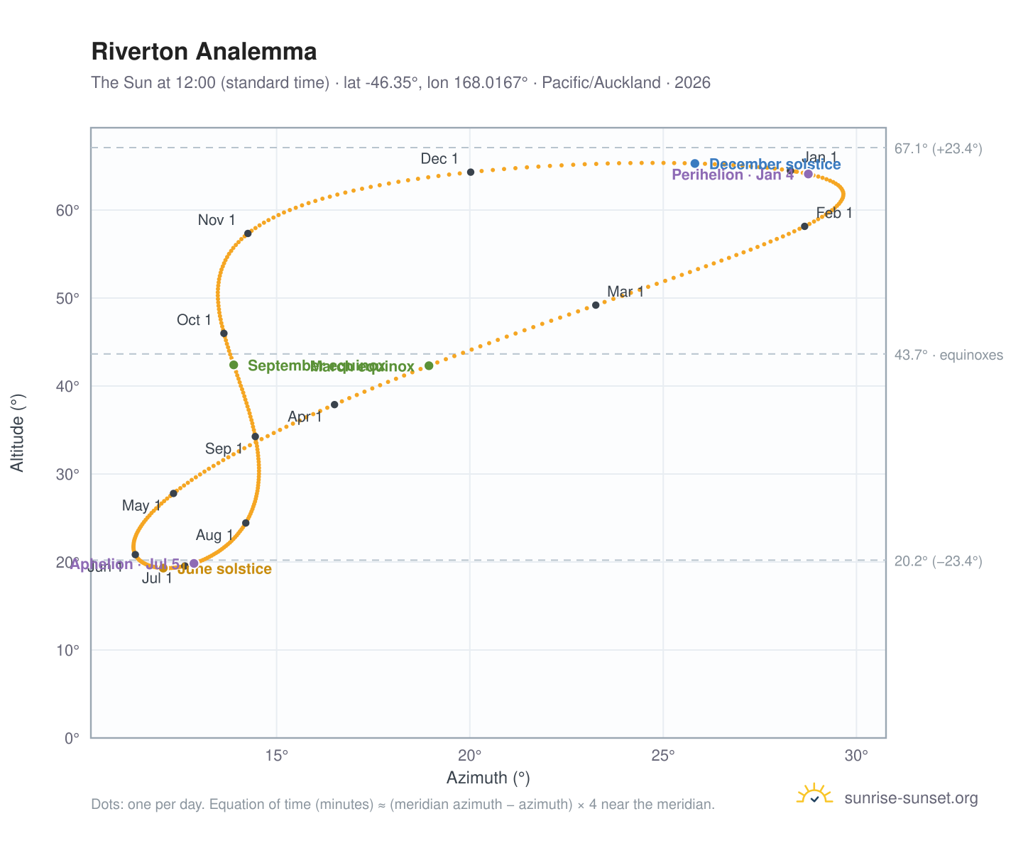 Riverton analemma chart: the Sun at 12:00 (standard time) through the year