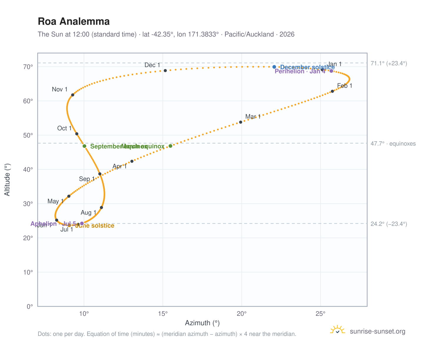 Roa analemma chart: the Sun at 12:00 (standard time) through the year