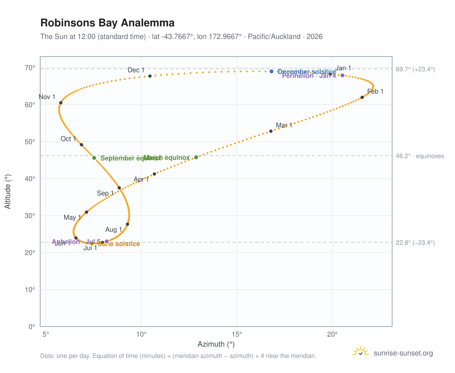 Robinsons Bay analemma chart: the Sun at 12:00 (standard time) through the year